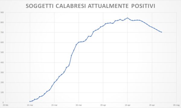 Coronavirus, Anche oggi nessuna vittima in Calabria. Previsti per domani oltre 3 mila rientri